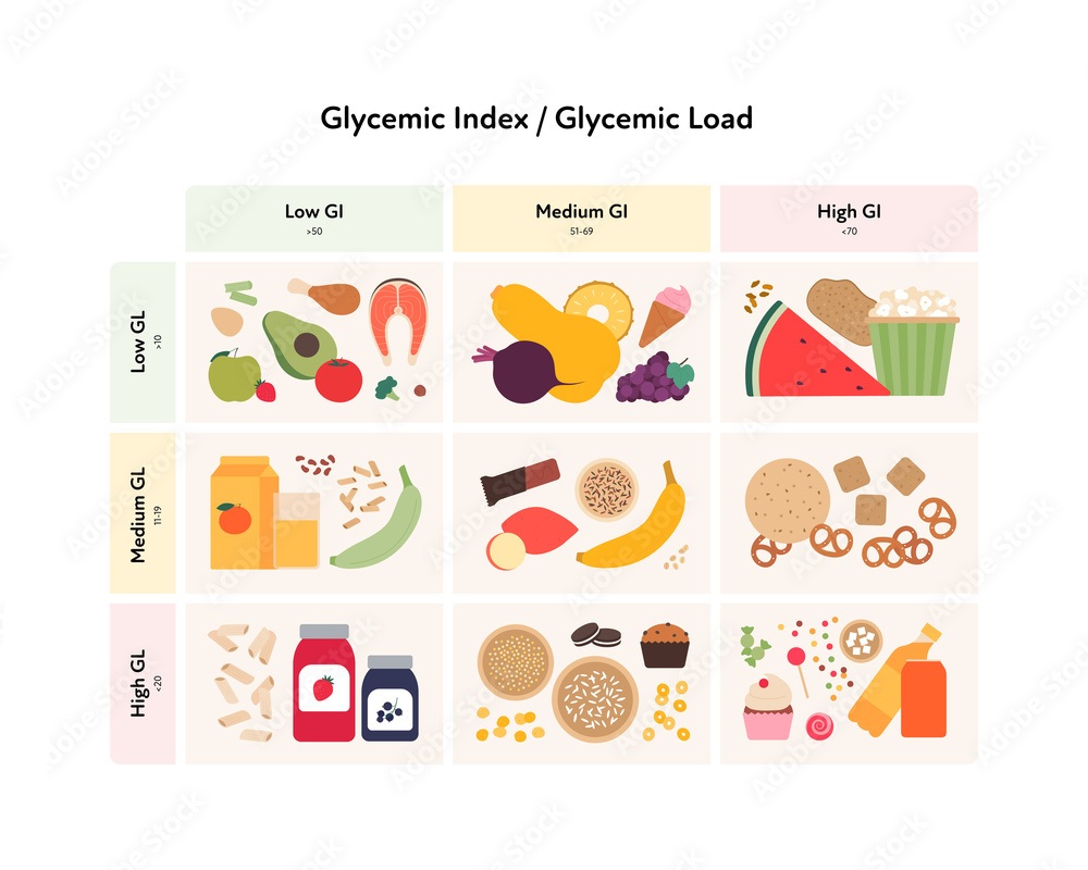 Chart comparing low and high glycemic foods on a kitchen counter